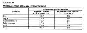 Кормовая ценность бобовых культур отражена в таблице