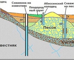 Что значит скважина на известняк и как ее бурят