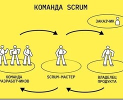 Эффективное руководство Scrum-командой: ключевые практики и методы достижения успеха