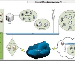 Этапы создания IT-инфраструктуры: от аудита до внедрения